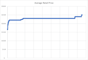 Average Retail Price