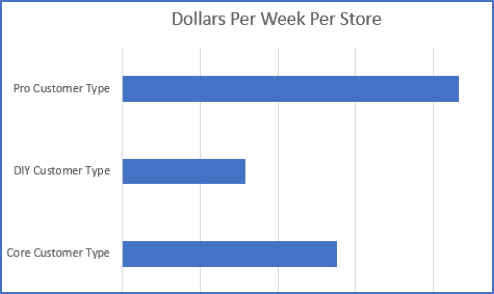 Dollars Per Week Per Store
