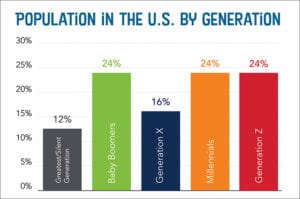 Retailers and Generation Z