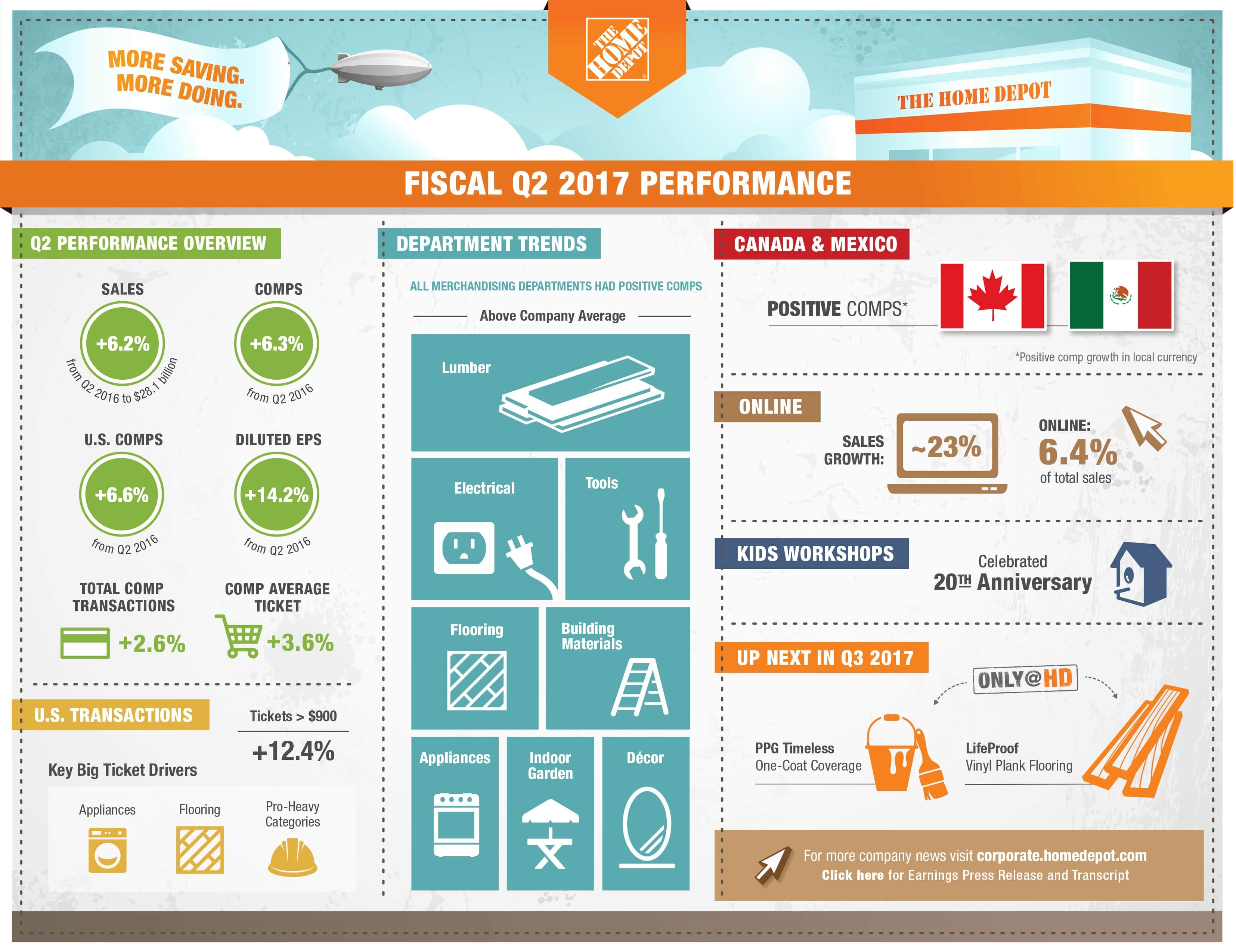 Home Depot Reports Q2 Sales And Earnings