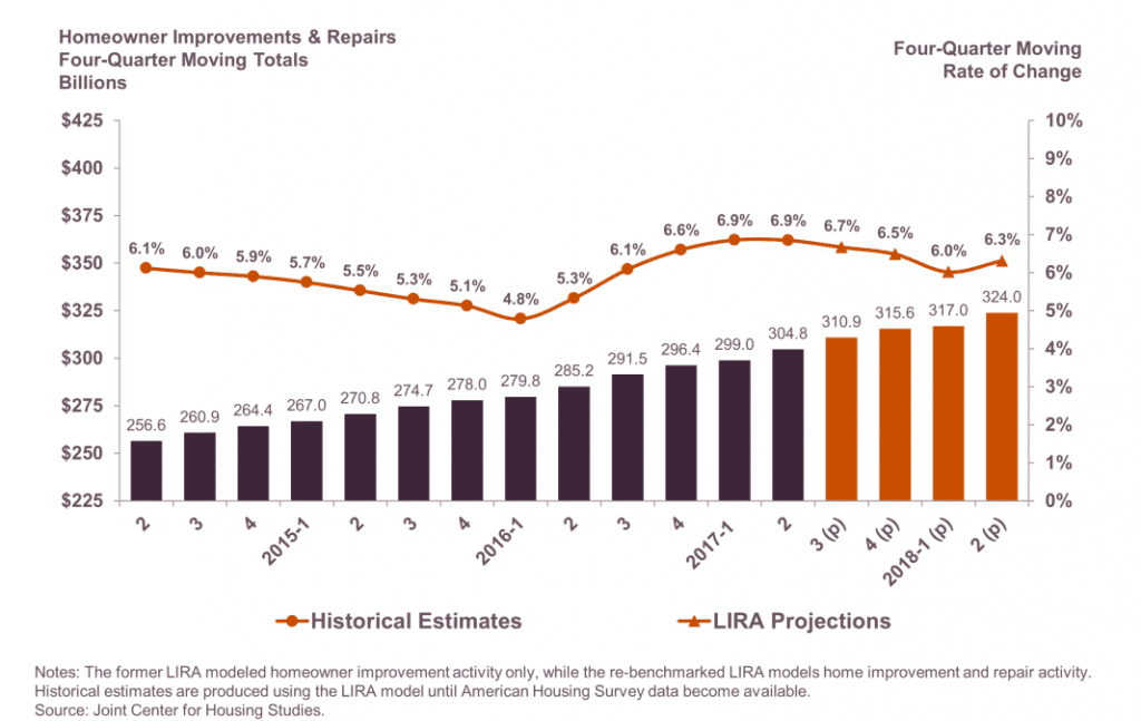 Home Improvement Spending Going Up