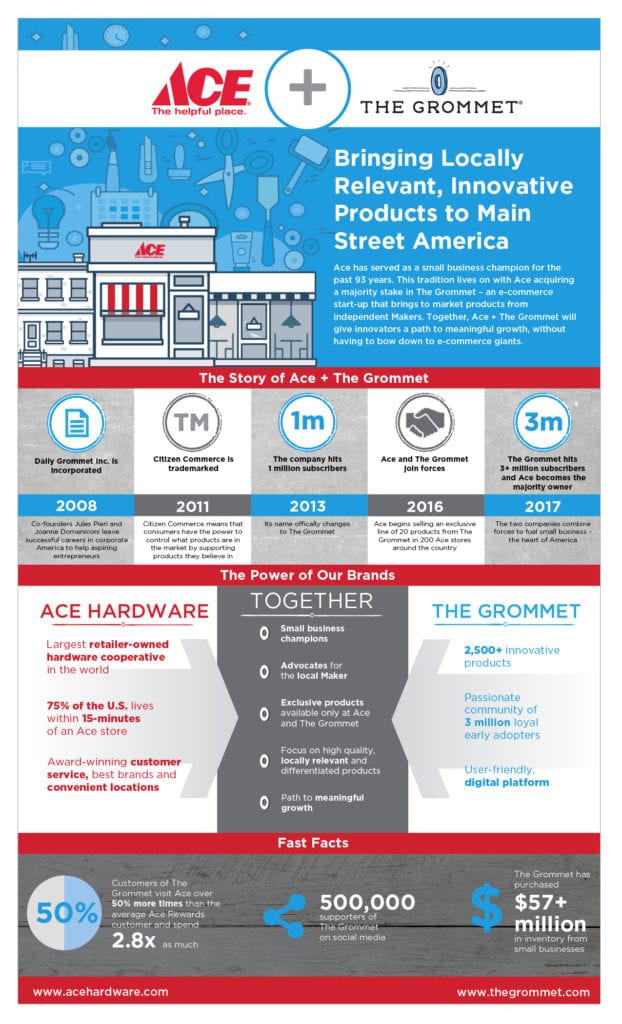 Ace Retail Analytics The Grommet