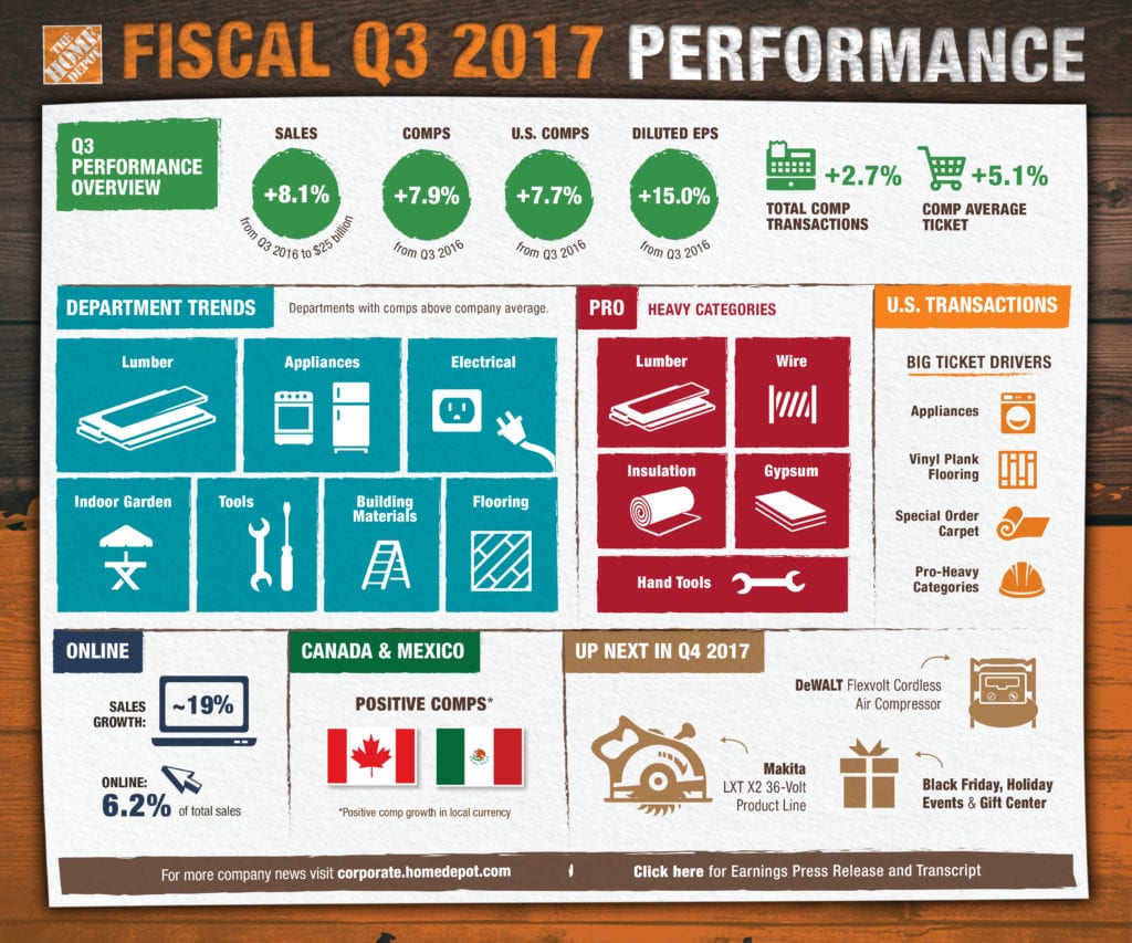 The Home Depot Reports for Q3