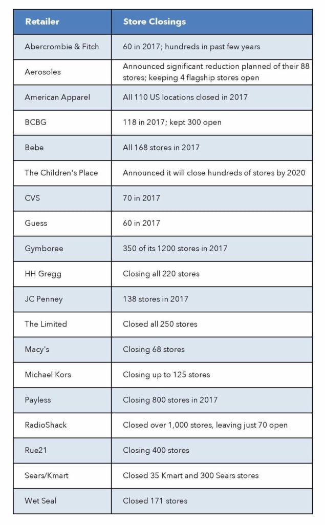 Retailers Closing in 2017