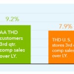 Customers Outperform Rest of Brands in The Home Depot