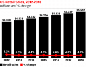 US Retail Sales