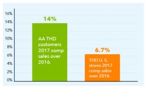 Home Depot Outperforms with Accelerated Analytics