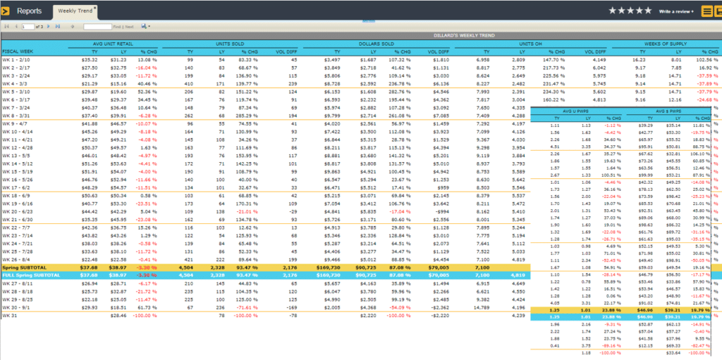 POS Reporting Weekly Trend