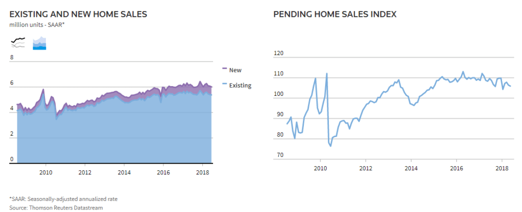 Home Sales Report