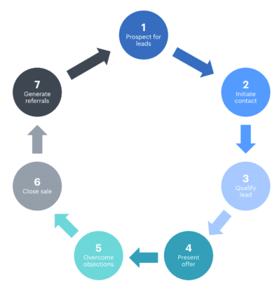 Sales Cycle Stages