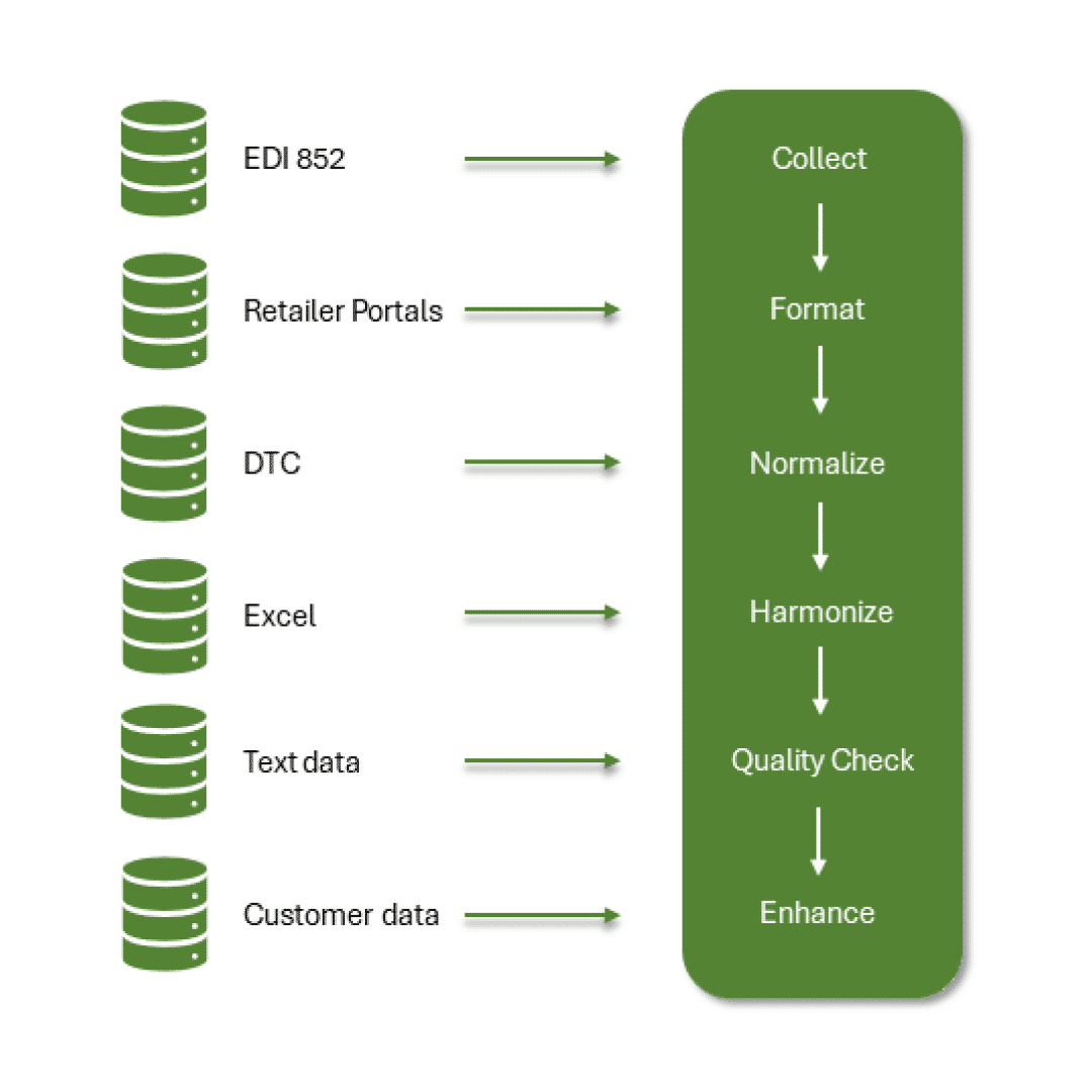 Data management flow for Accelerated Analytics